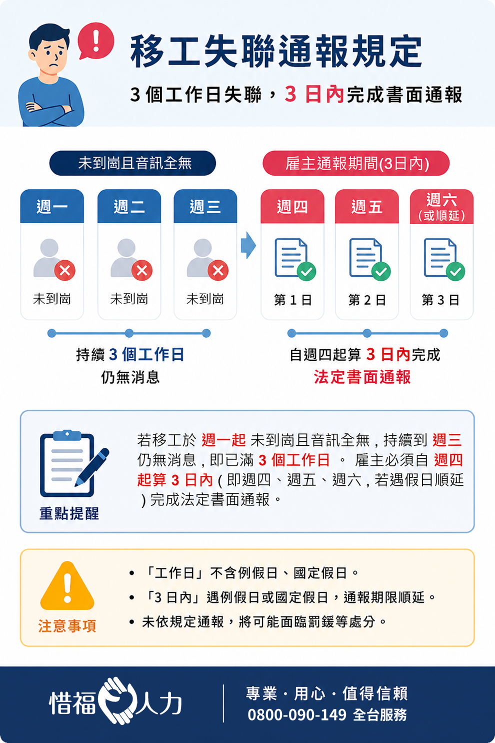 移工失聯三日通報計算方式 - 惜福人力